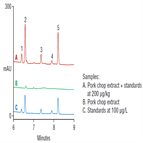 effective extraction betaagonists from pork using inline spe