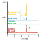 concentration patulin hydroxymethylfurfural apple juice using inline spe