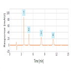 enhanced separation keto acids using thermo scientific acclaim mixedmode wax1 hplc column