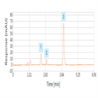 rapid organic acid analysis using thermo scientific acclaim surfactant plus hplc column