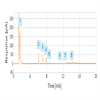 high resolution analysis major benzalkonium homologs nasal spray using hplccad