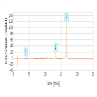 accurate profiling carotenoids tomato using a thermo scientific acclaim c30 hplc column