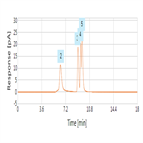 improved separation peg20k labeled with cy5 using thermo scientific acclaim sec300 hplc column