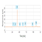 municipal wastewater analysis according epa method 3001