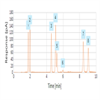 a fast simple separation glycerides by hplccad