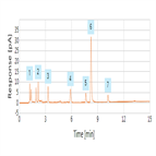 quaternary surfactant analysis a cosmetic formulation using hplccad