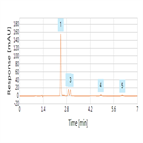 simple isocratic separation acetaldehyde lactic acid acetic acid using a mixedmode hplc column