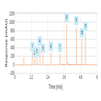 an improved analysis multiple nitc derivatives volatile amines using thermo scientific acclaim rslc 120 c18 hplc column