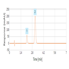 rapid determination nicotine salicylate using thermo scientific acclaim trinity p1 hplc column