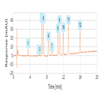 an improved fatsoluble vitamin separation using a thermo scientific acclaim rslc polaradvantage hplc column