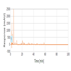 increased resolution tryptic digests proteins using a thermo scientific acclaim rslc c18 hplc column