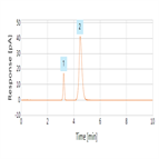 simultaneous determination metformin its chloride counterion using multimode liquid chromatography with charged aerosol detection