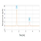 simultaneous determination penicillin g its potassium counterion