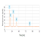 analysis sugars hilic mode