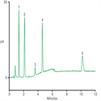 improved analysis choline acetylcholine succinylcholine using a thermo scientific acclaim trinity p1 column with charged aerosol detection