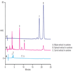 improved analysis carotenoids chlorophylls vegetables using a thermo scientific acclaim c30 column