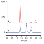 rapid determination components artificial vanilla flavor on a thermo scientific acclaim polaradvantage ii pa2 column