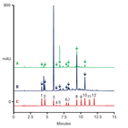 comparison catechin profiles black green teas using a thermo scientific acclaim polaradvantage ii pa2 column