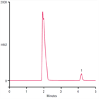 fast analysis azodicarbonamide on a thermo scientific acclaim mixedmode wax1 column normalphase mode