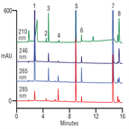 improved determination energy drink ingredients with a thermo scientific acclaim polaradvantage ii pa2 column