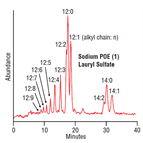 analysis polyoxyethylene lauryl sulfate using a thermo scientific acclaim surfactant column