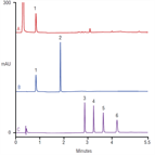 rapid determination antimicrobial agents hand soap using a thermo scientific acclaim rslc polaradvantage hplc column