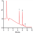 improved analysis benzalkonium salts spray disinfectant using a thermo scientific acclaim surfactant column