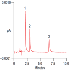 analysis benzidines by epa method 605