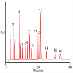 improved gradient separation basic neutral acidic pharmaceuticals on a thermo scientific acclaim mixedmode wax1 hplc column