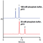 effect ionic strength on selectivity a thermo scientific acclaim mixedmode wax1 hplc column