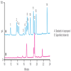 improved determination omega fatty acids chicken fat using a thermo scientific acclaim c30 column with charged aerosol detection