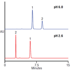 effect ph on selectivity on a thermo scientific acclaim mixedmode wax1 column