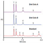 rapid analysis soft drinks using a thermo scientific acclaim mixedmode wax1 column