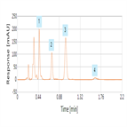 ultrafast determination chlorophyll on a thermo scientific acclaim polaradvantage ii pa2 rslc column
