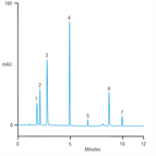 improved analysis watersoluble vitamin standards using a thermo scientific acclaim c30 column