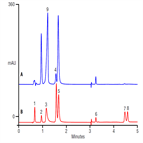 fast analysis watersoluble vitamins on a thermo scientific acclaim rslc polaradvantage ii pa2 column