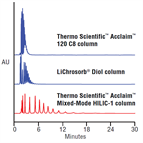 comparison a thermo scientific acclaim mixedmode hilic1 column against conventional rp diol columns for characterization an ethoxylated surfactant