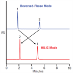 comparison retention for cytosine naphthalene on a thermo scientific acclaim mixedmode hilic1 column reversedphase hilic modes