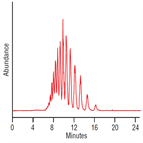 high sensitivity analysis triton x100 by lcesims using a thermo scientific acclaim surfactant column