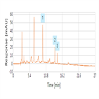 improved separation resveratrol related compounds red wine using a thermo scientific acclaim polaradvantage ii pa2 hplc column