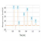 green ultrafast method for determination soft drink ingredients on thermo scientific acclaim 120 c18 rslc column