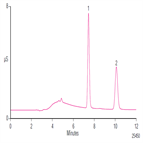 determination chloride sulfate methanol