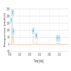 fast analysis catecholamines using a solid core hilic hplc column